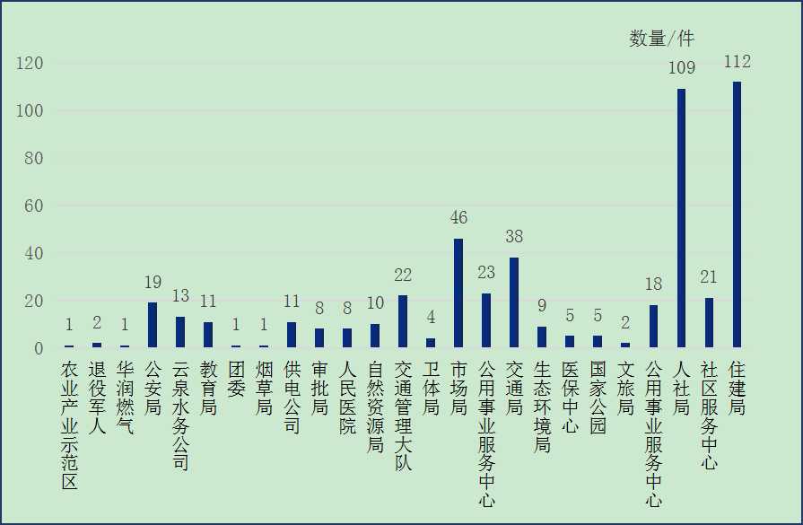 圖：2025年6月云州區部門單位接單數量情況統計